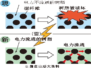 日本成功研發(fā)耐雷擊碳纖維強化復(fù)合材料